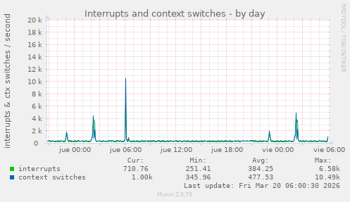 Interrupts and context switches