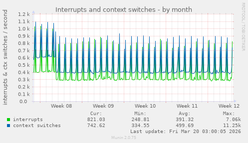 Interrupts and context switches