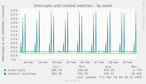 Interrupts and context switches