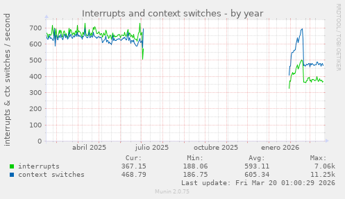 Interrupts and context switches