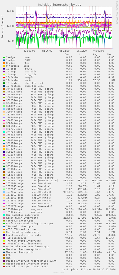 Individual interrupts
