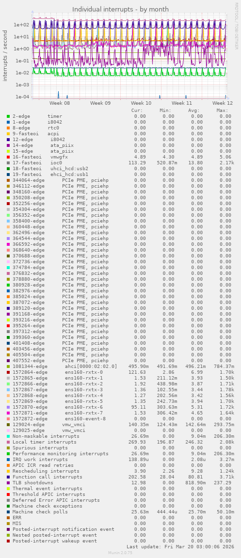Individual interrupts
