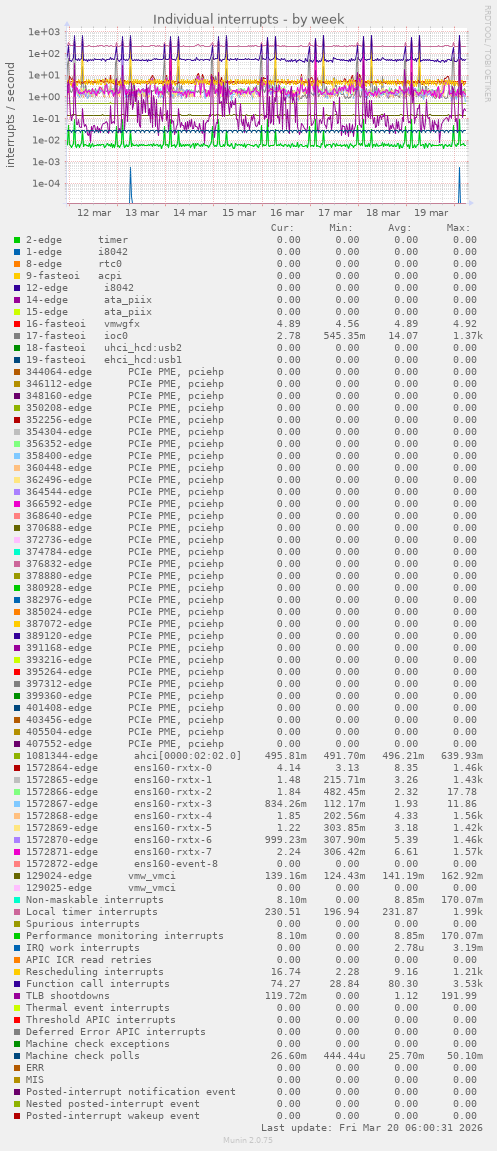 Individual interrupts