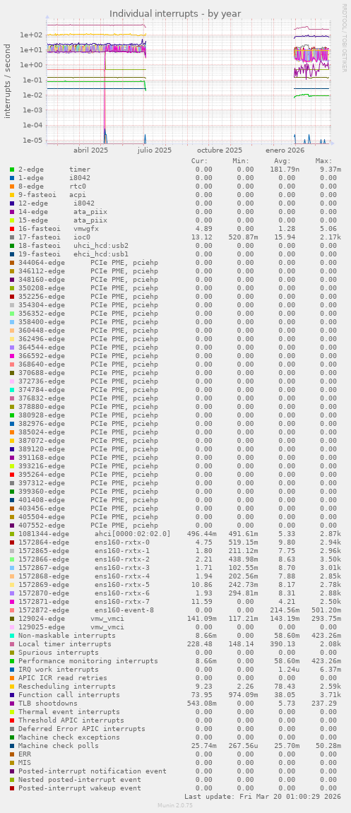 Individual interrupts