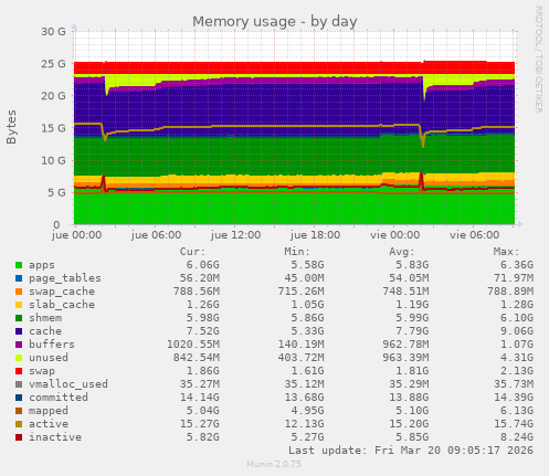 Memory usage