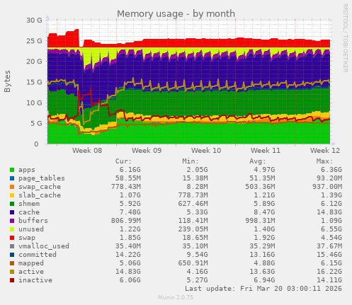 Memory usage