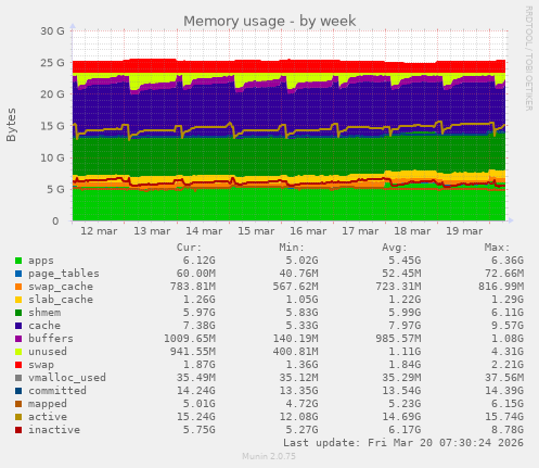 Memory usage