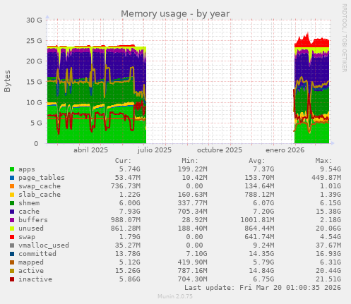Memory usage