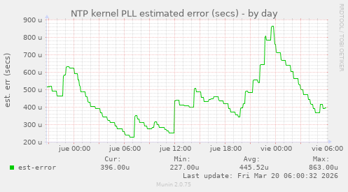 NTP kernel PLL estimated error (secs)