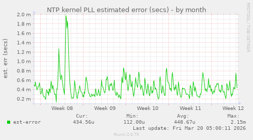 NTP kernel PLL estimated error (secs)