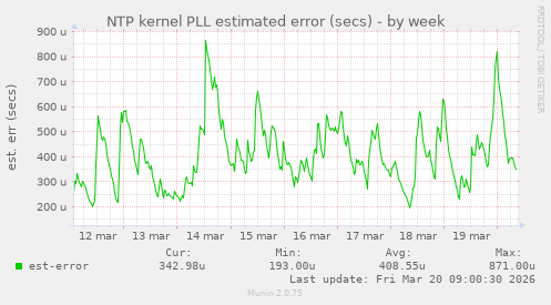 NTP kernel PLL estimated error (secs)