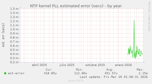 NTP kernel PLL estimated error (secs)