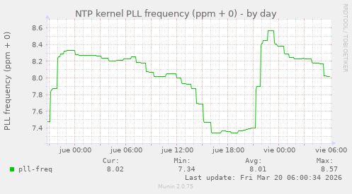 NTP kernel PLL frequency (ppm + 0)