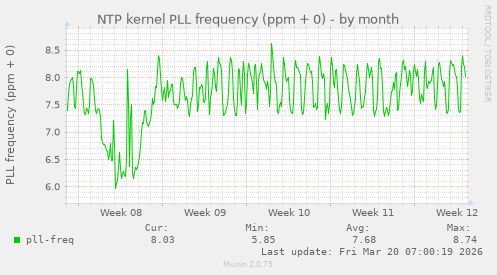 NTP kernel PLL frequency (ppm + 0)