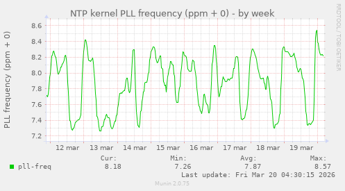 NTP kernel PLL frequency (ppm + 0)