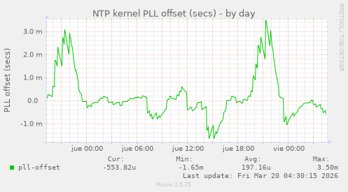 NTP kernel PLL offset (secs)