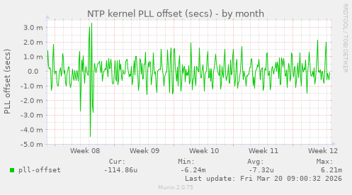 NTP kernel PLL offset (secs)