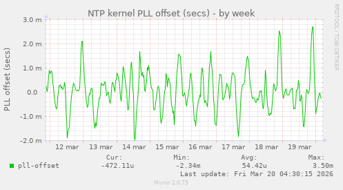 NTP kernel PLL offset (secs)