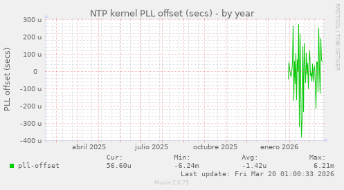 NTP kernel PLL offset (secs)