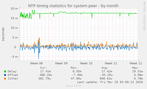 NTP timing statistics for system peer