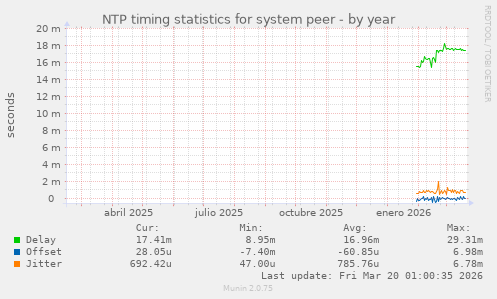 NTP timing statistics for system peer