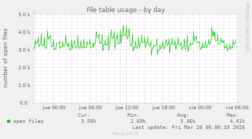 File table usage