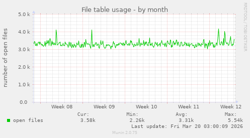 File table usage