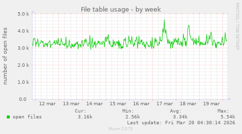 File table usage