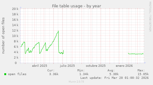 File table usage