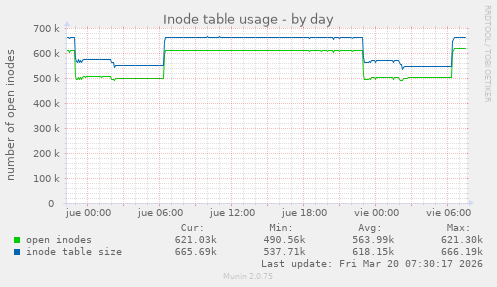 Inode table usage