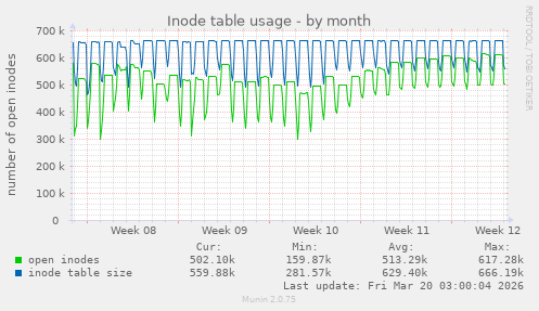 Inode table usage