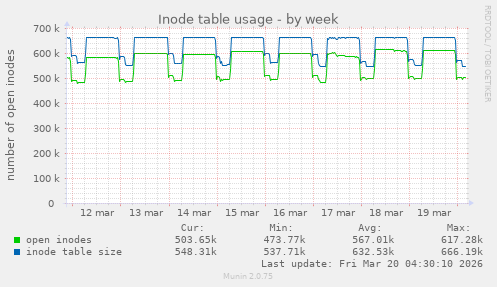 Inode table usage