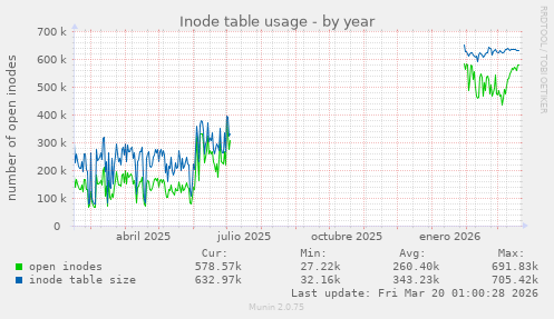 Inode table usage