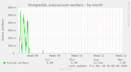 PostgreSQL autovacuum workers