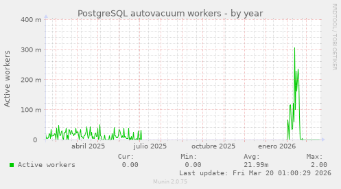 PostgreSQL autovacuum workers