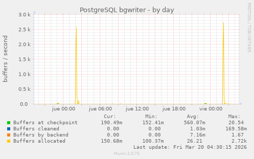 PostgreSQL bgwriter
