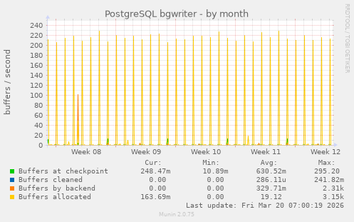PostgreSQL bgwriter