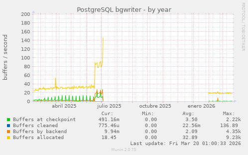PostgreSQL bgwriter