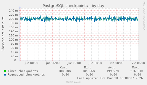 PostgreSQL checkpoints