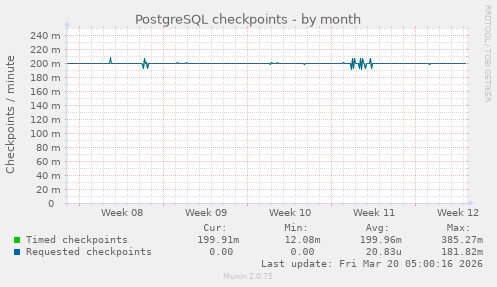 PostgreSQL checkpoints