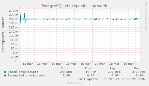 PostgreSQL checkpoints