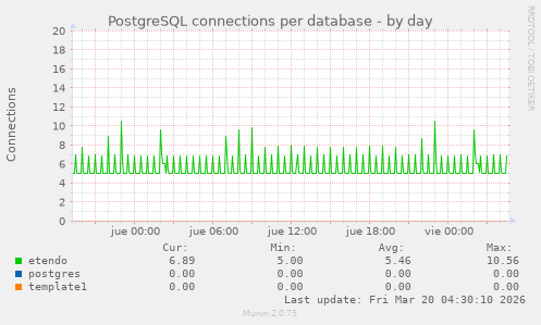 PostgreSQL connections per database