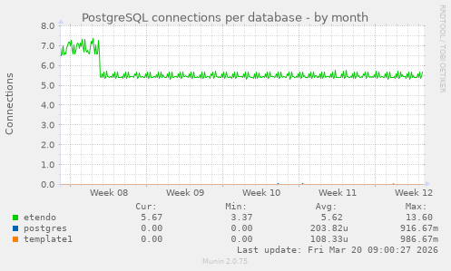PostgreSQL connections per database