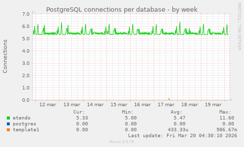 PostgreSQL connections per database