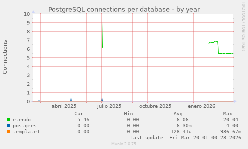 PostgreSQL connections per database