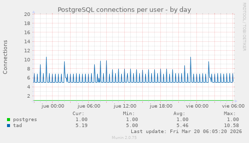 PostgreSQL connections per user
