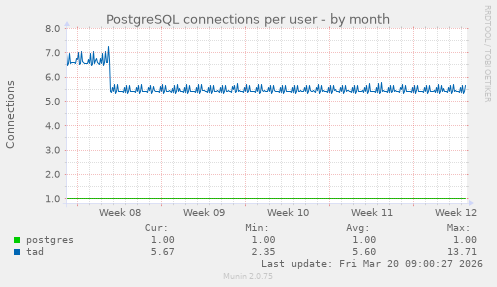 PostgreSQL connections per user