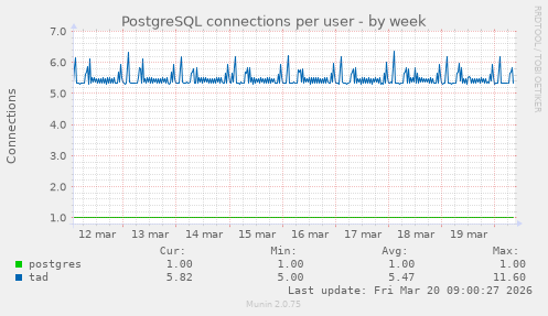 PostgreSQL connections per user