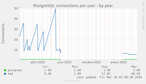 PostgreSQL connections per user