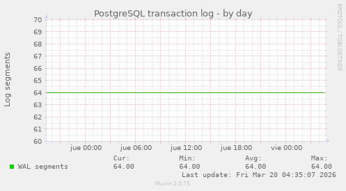 PostgreSQL transaction log